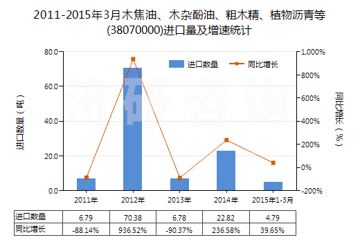 2011-2015年3月木焦油、木雜酚油、粗木精、植物瀝青等(38070000)進(jìn)口量及增速統(tǒng)計(jì)